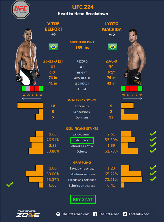 MMA Preview Vitor Belfort Vs Lyoto Machida At UFC 224 The Stats Zone