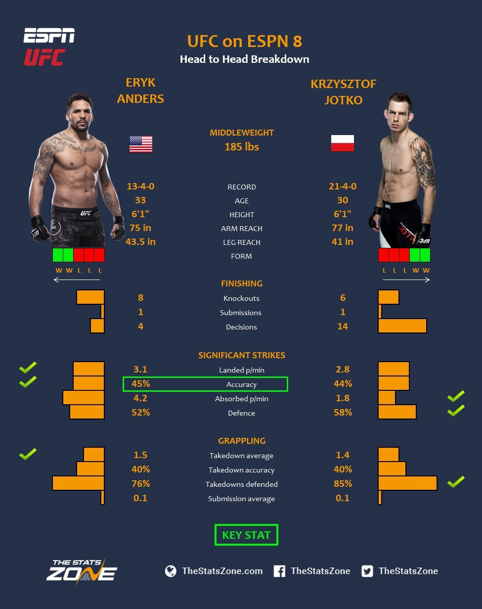 Mma Preview Eryk Anders Vs Krzysztof Jotko At Ufc On Espn The