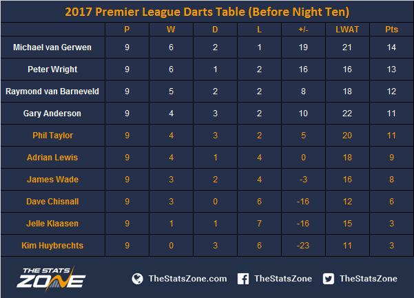 2017 Premier League - Week Ten Preview - The Stats