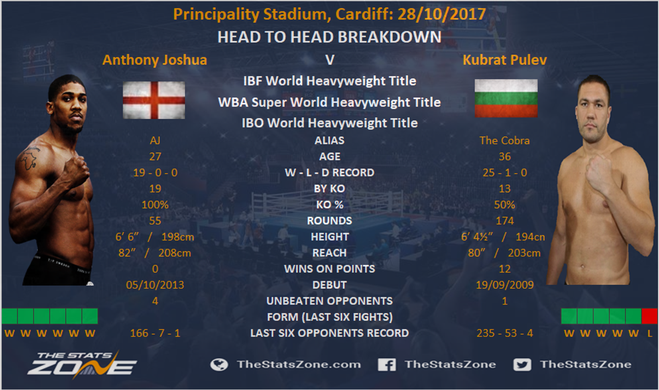 Anthony Joshua Vs Kubrat Pulev The Stats Zone