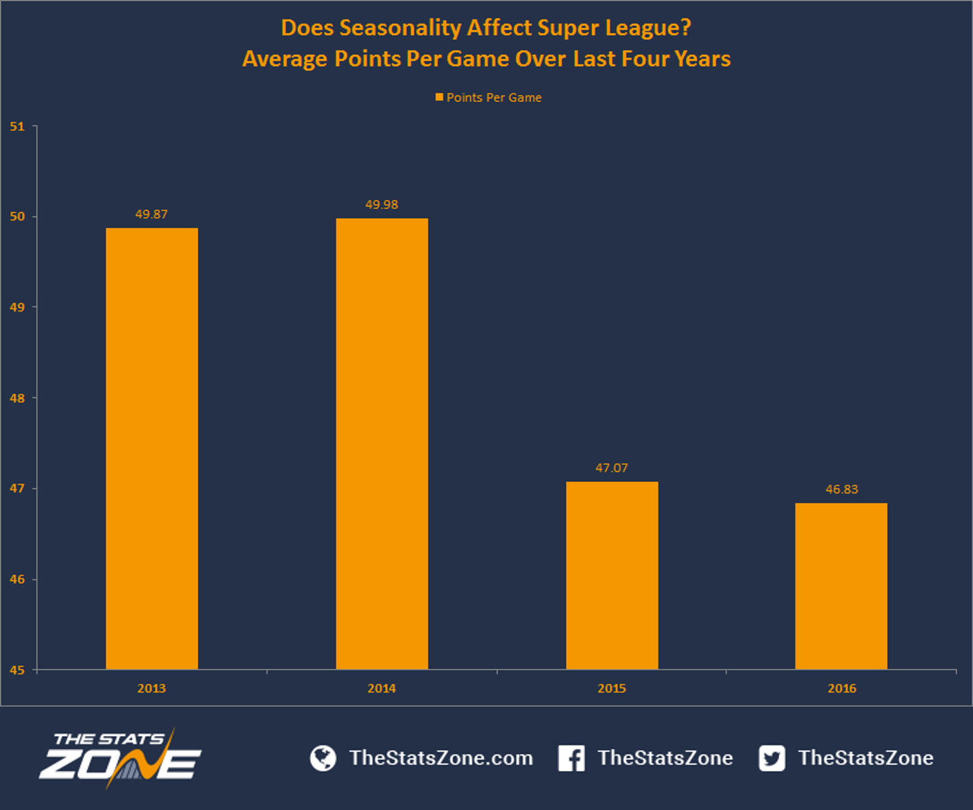 Does Seasonality Affect Super League? The Stats Zone