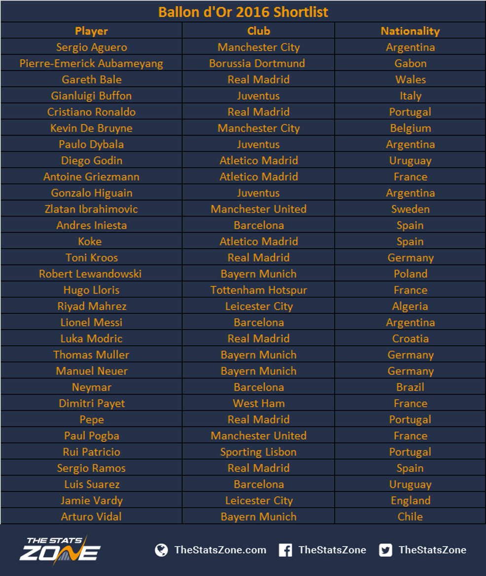 A Breakdown Of The Ballon D Or 2016 Nominees The Stats Zone