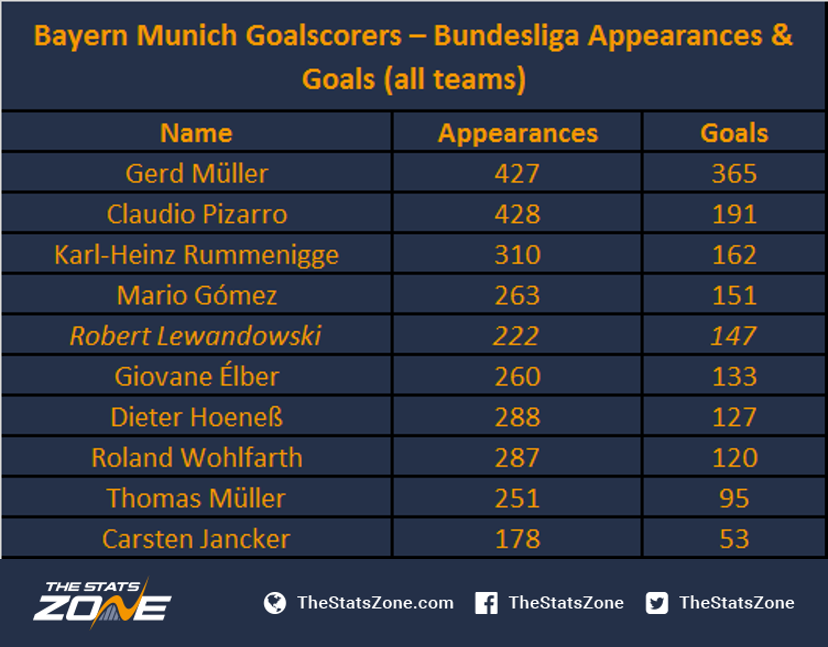 Where Does Robert Lewandowski Rank Amongst The All Time Great