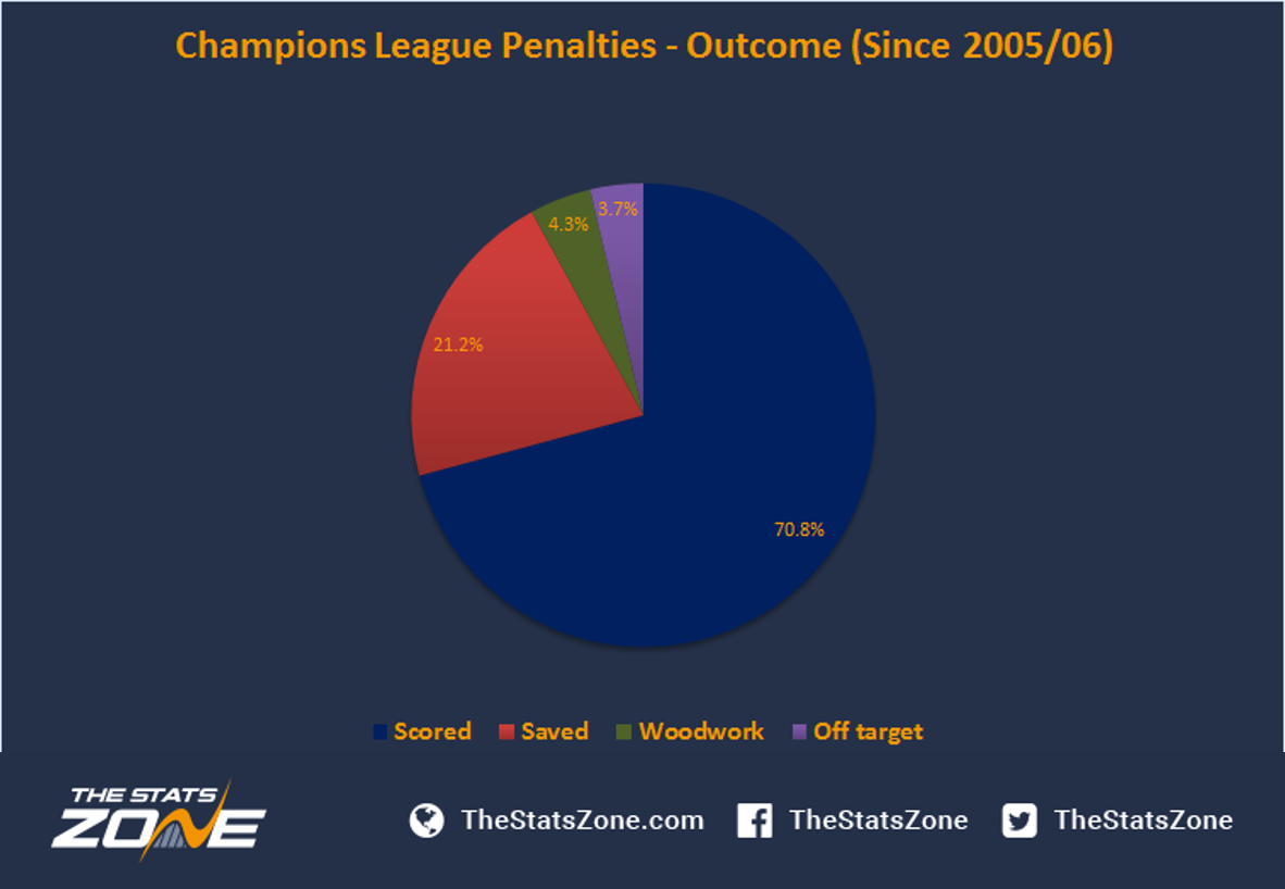 Regnskab modvirke Tips An Analyses Of Penalty Taking Trends In The Champions League - The Stats  Zone