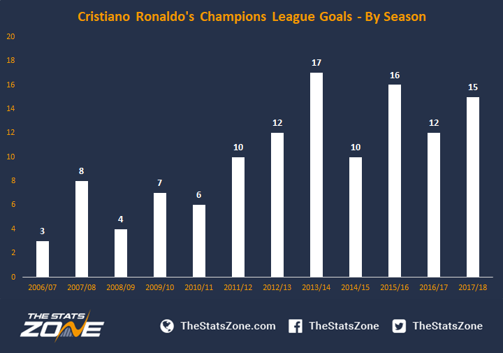 1.-Cristiano-Ronaldos-Champions-League-Goals-By-Season_180412_114013.png