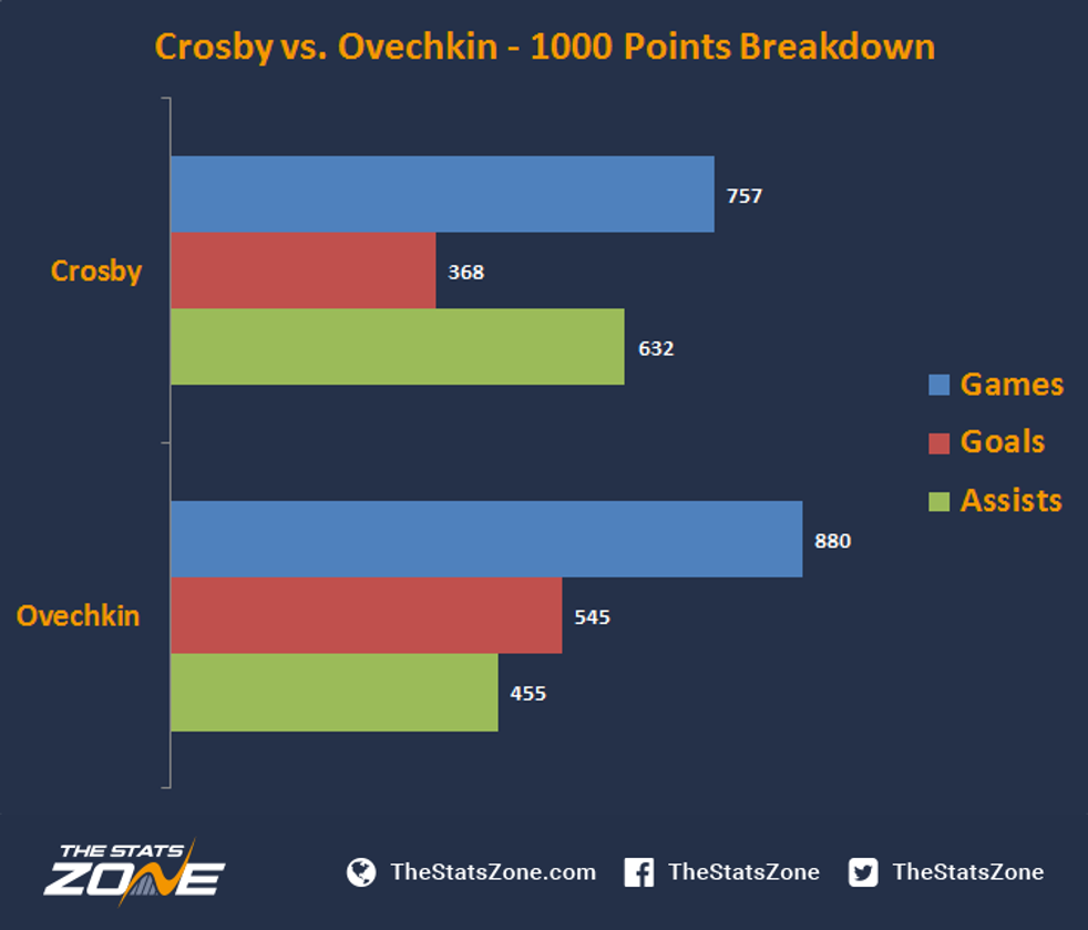 ovechkin career stats nhl