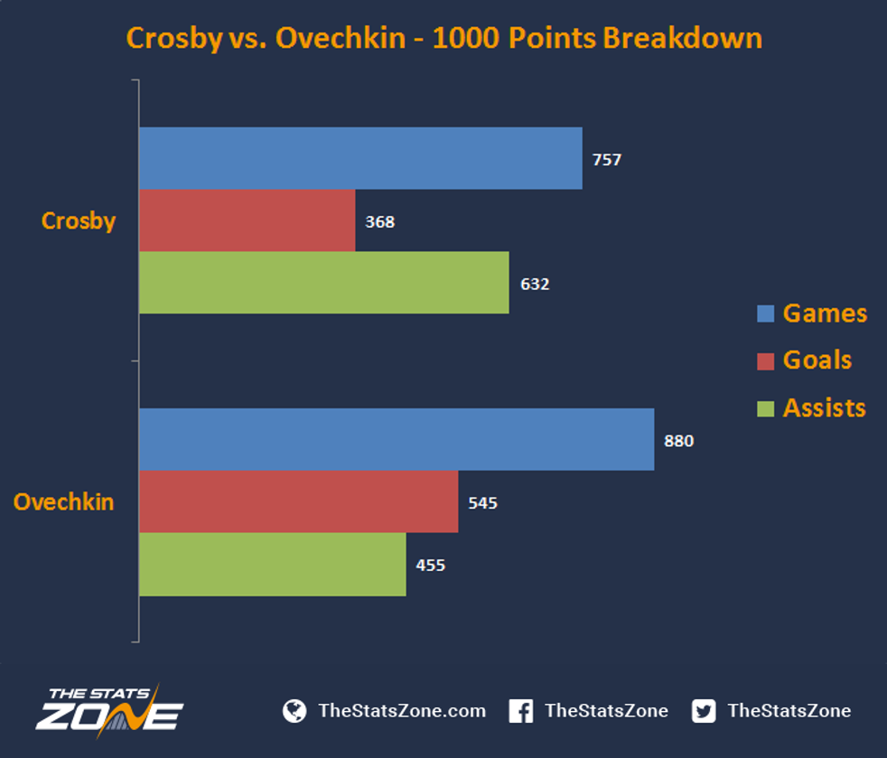 Sidney Crosby And Alex Ovechkin 