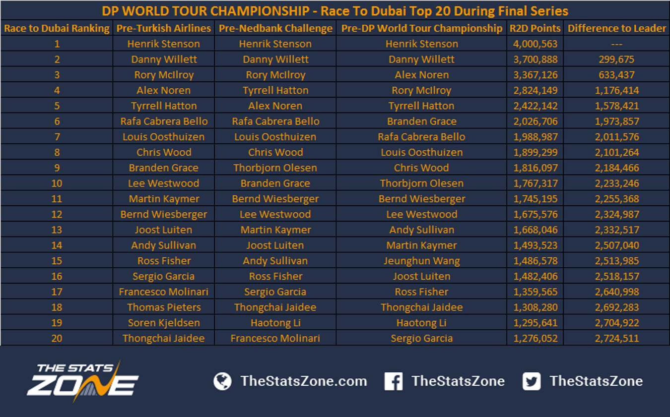 dp world tour stats