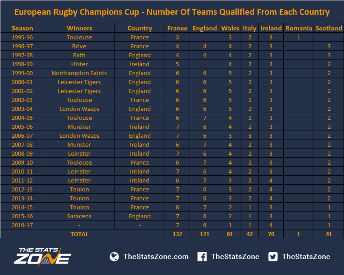 1. European Rugby Champions Cup Number Of Teams Qualified From Each Country 3 