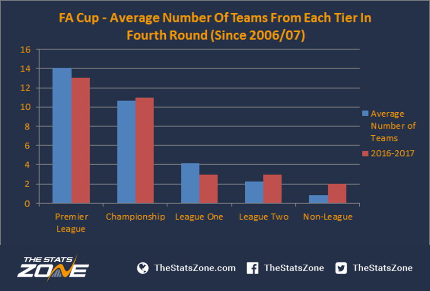 How Often Do Upsets Occur In The Fa Cup The Stats Zone
