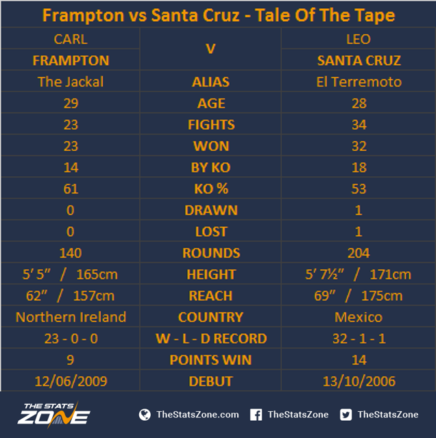 Carl Frampton vs Leo Santa Cruz The Stats Zone