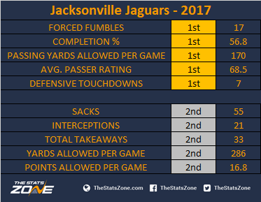 Jacksonville Jaguars - Key Players In 2017 Surge - The Stats Zone