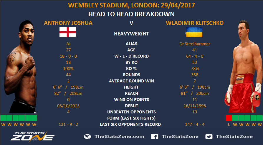 Anthony Joshua vs Wladimir Klitschko - The Stats Zone