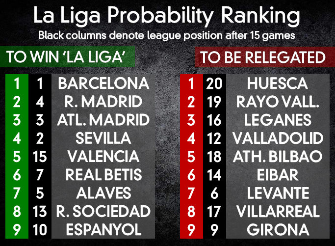 La Liga Looking Ahead To 2019 The Stats Zone