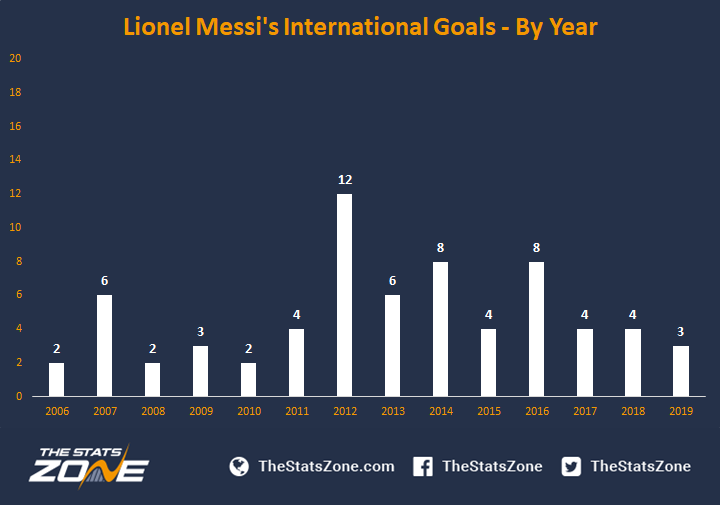 A Breakdown Of Lionel Messi's International Goals The Stats Zone