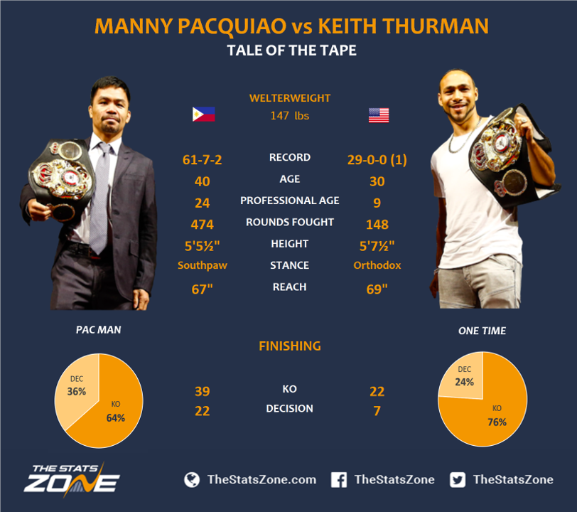 Manny Pacquiao Vs Keith Thurman Preview Prediction The Stats Zone