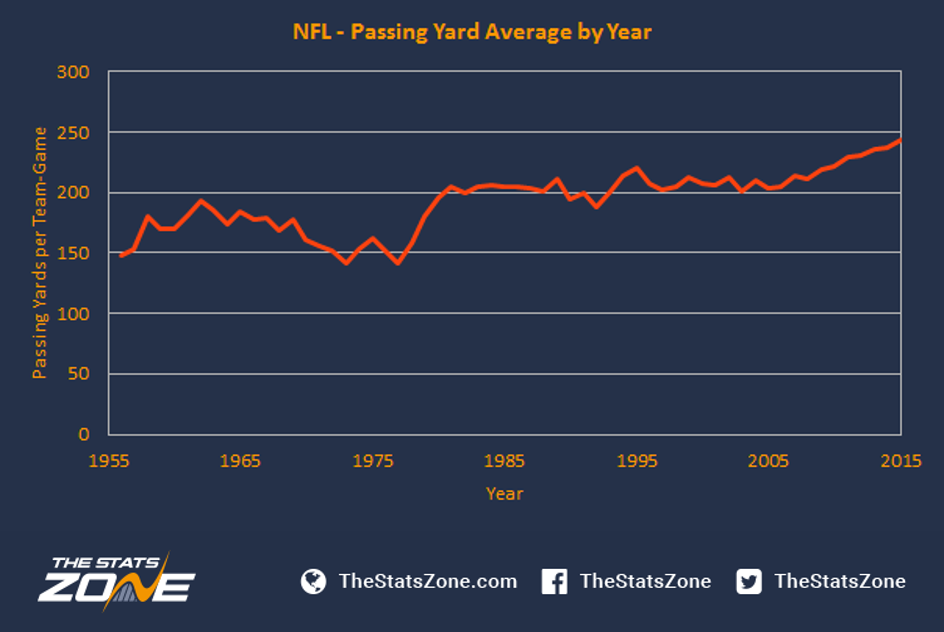 Comparing NFL Players Across Eras Quarterback Passing Yards The