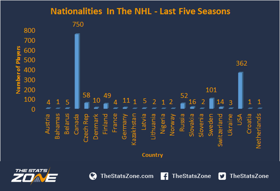 nhl stats by year