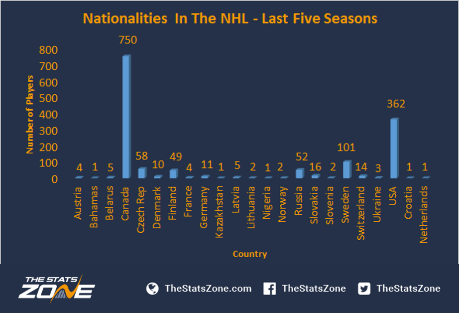 nhl players by country