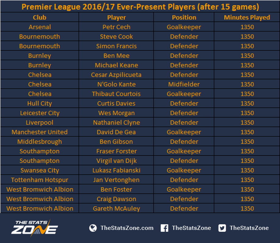 Who Has Played Every Minute Of Premier League Action So Far The Stats Zone