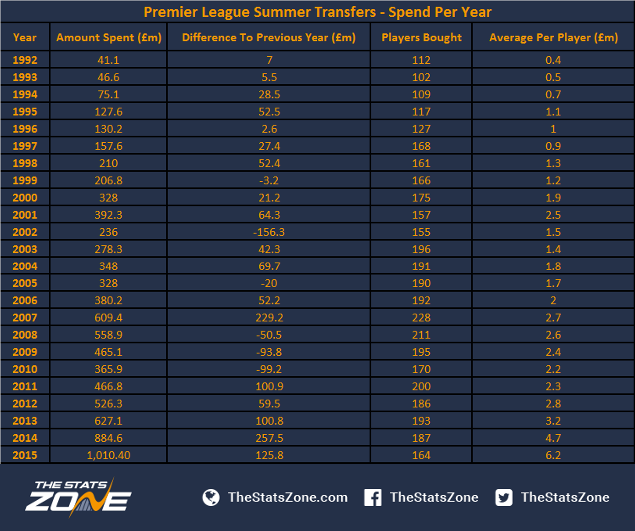 Summer Transfer Spending How Much Is Too Much The Stats Zone