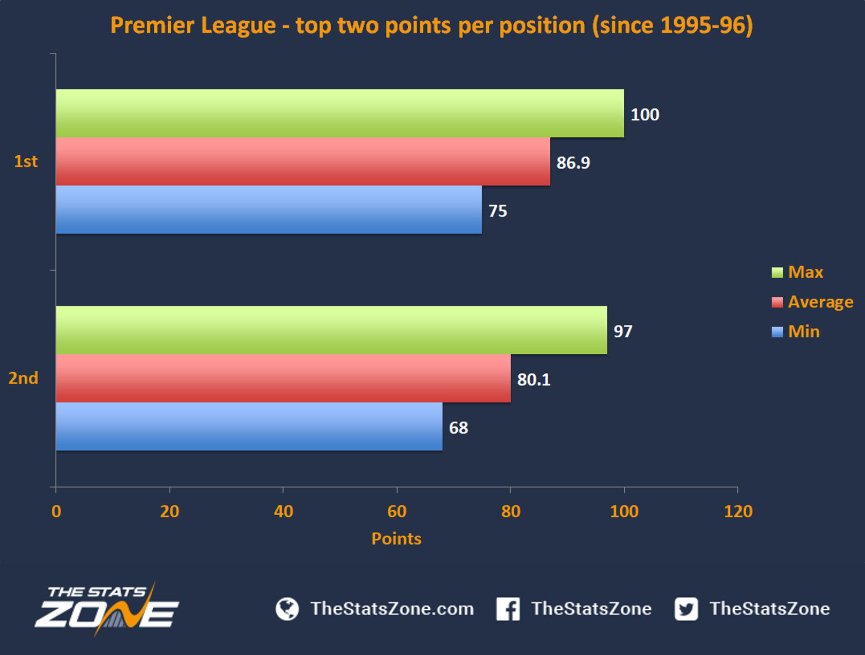 How Many Points Are Needed For Premier League Glory The Stats Zone