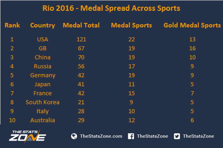 olympic medal totals by country