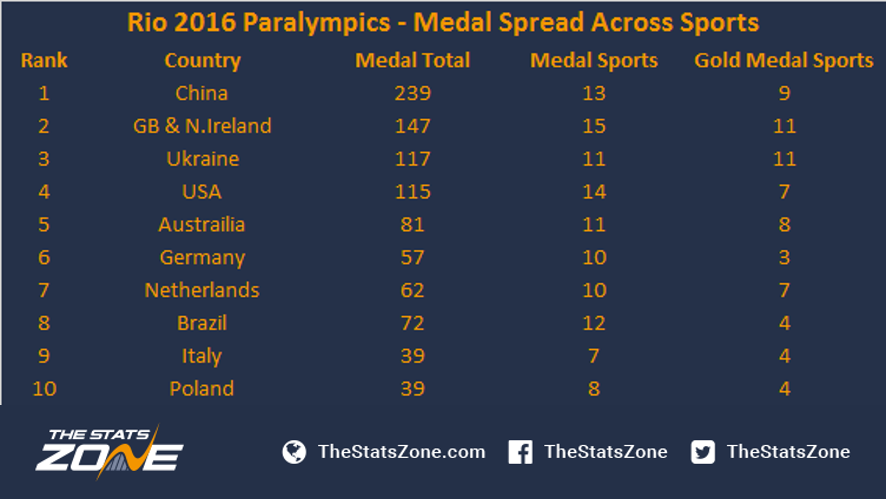 Paralympic ranking