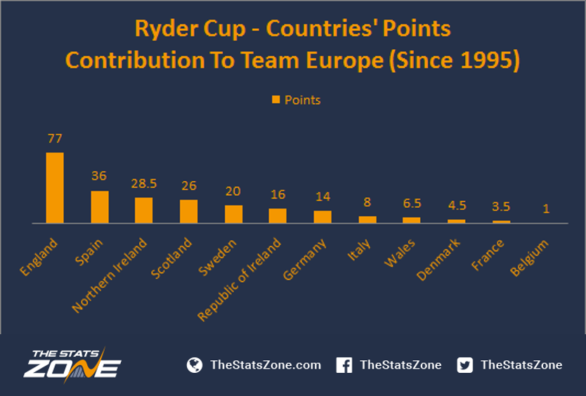 Ryder Cup Which Countries Are The Greatest Contributors To Team