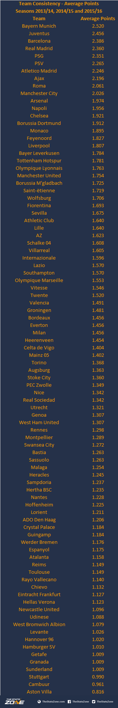 The Most Consistent Inconsistent Football Teams In Europe The