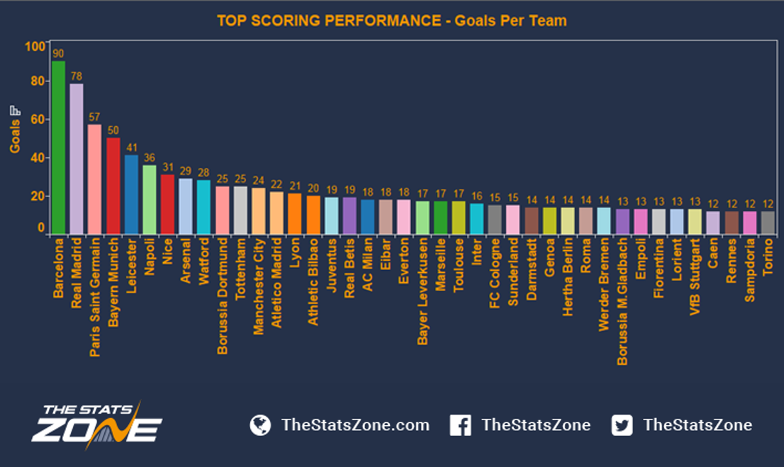 Who Is The Best Goalscorer In European Football? The Stats Zone