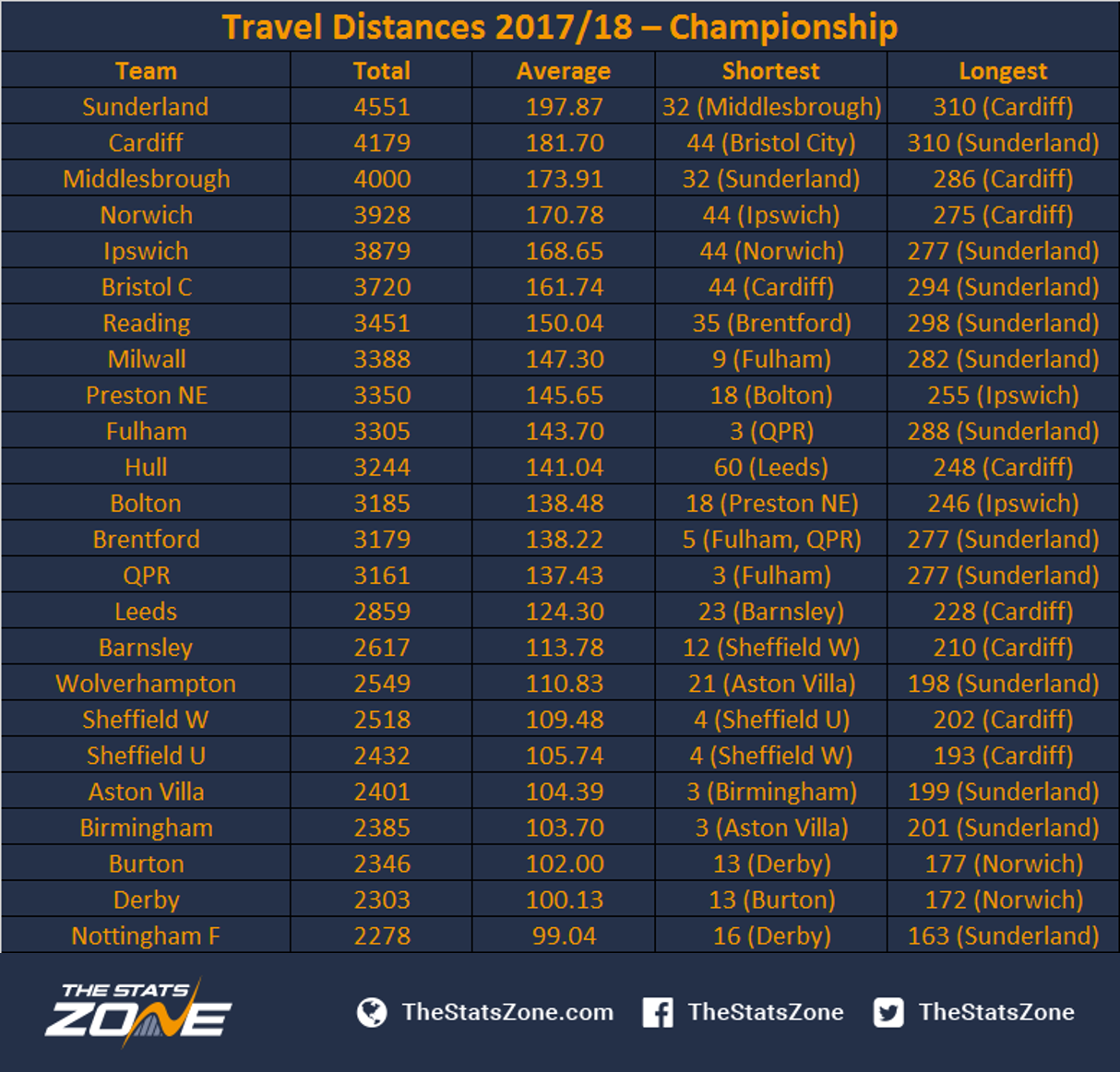 Championship 2017-18 season preview, Championship