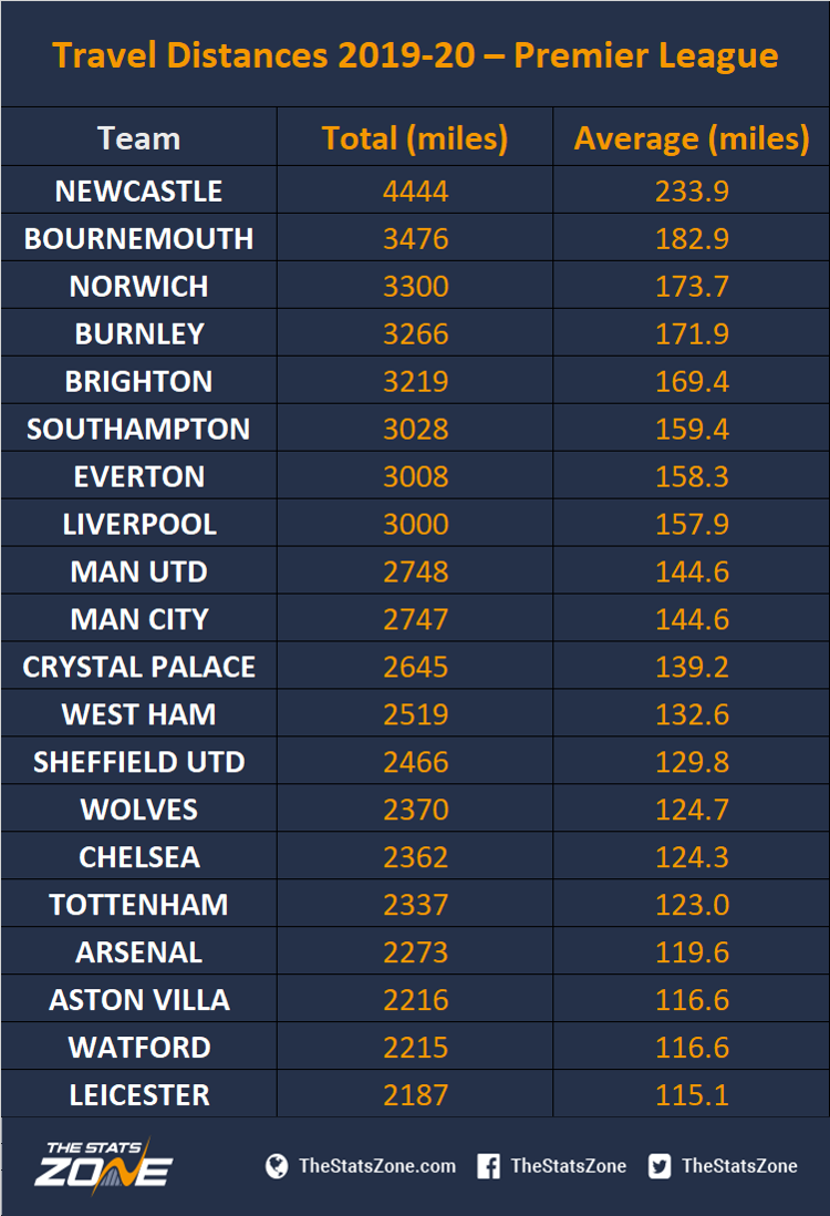 Travel Distances 2019 20 Premier League The Stats Zone