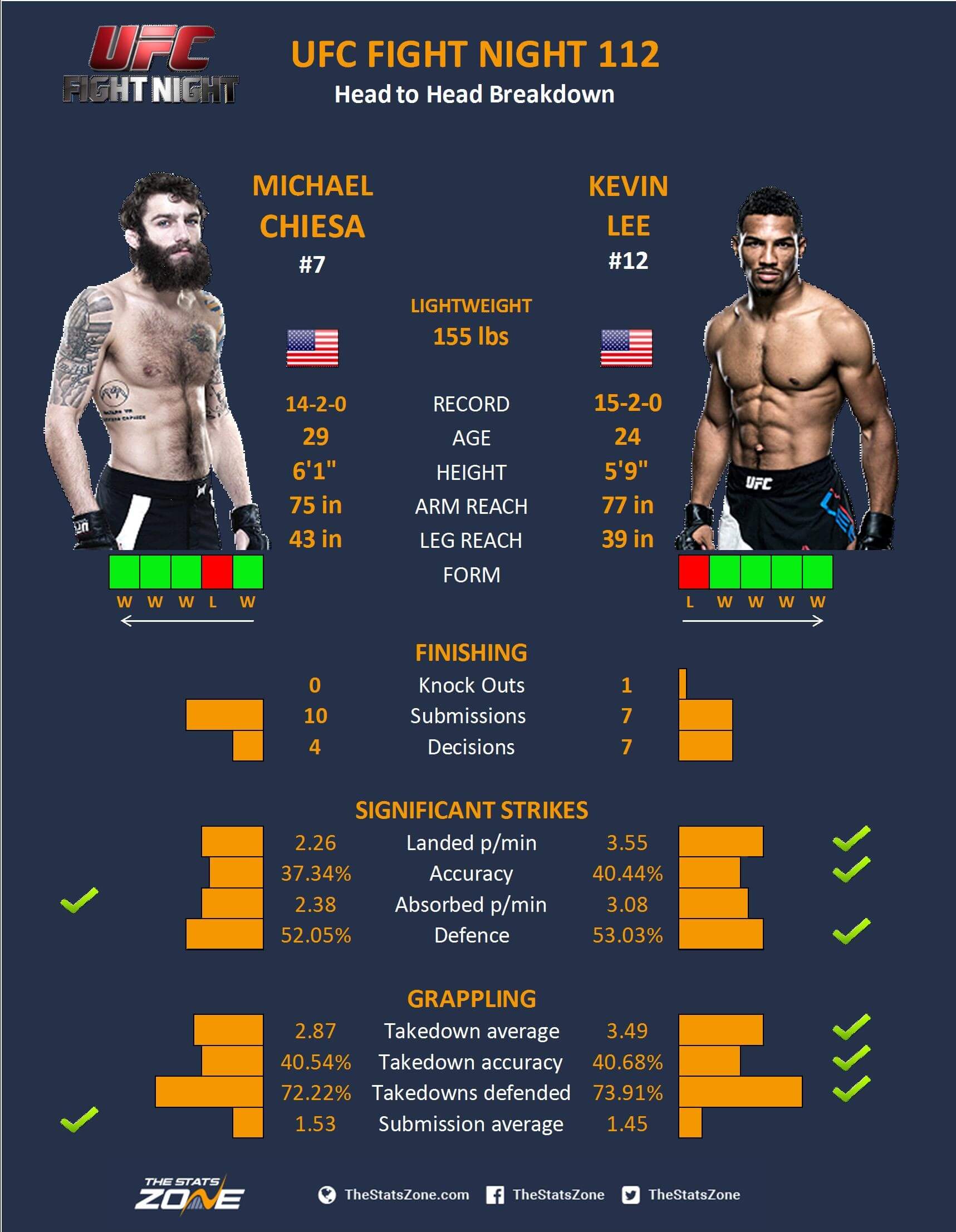 UFC Fight Night 112: Michael Chiesa vs Kevin Lee - The Stats Zone
