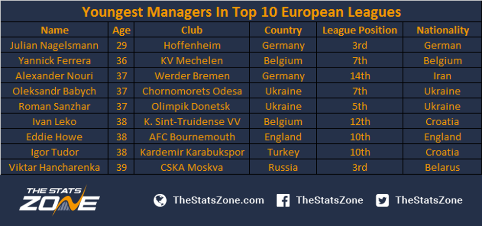 Young Managers Making A Name For Themselves The Stats Zone