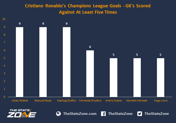 10.-Cristiano-Ronaldos-Champions-League-Goals-GKs-Scored-Against-At-Least-Five-Times_180412_115735.png