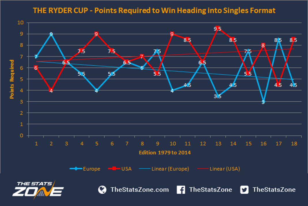 USA vs Europe The History Of The Ryder Cup The Stats Zone