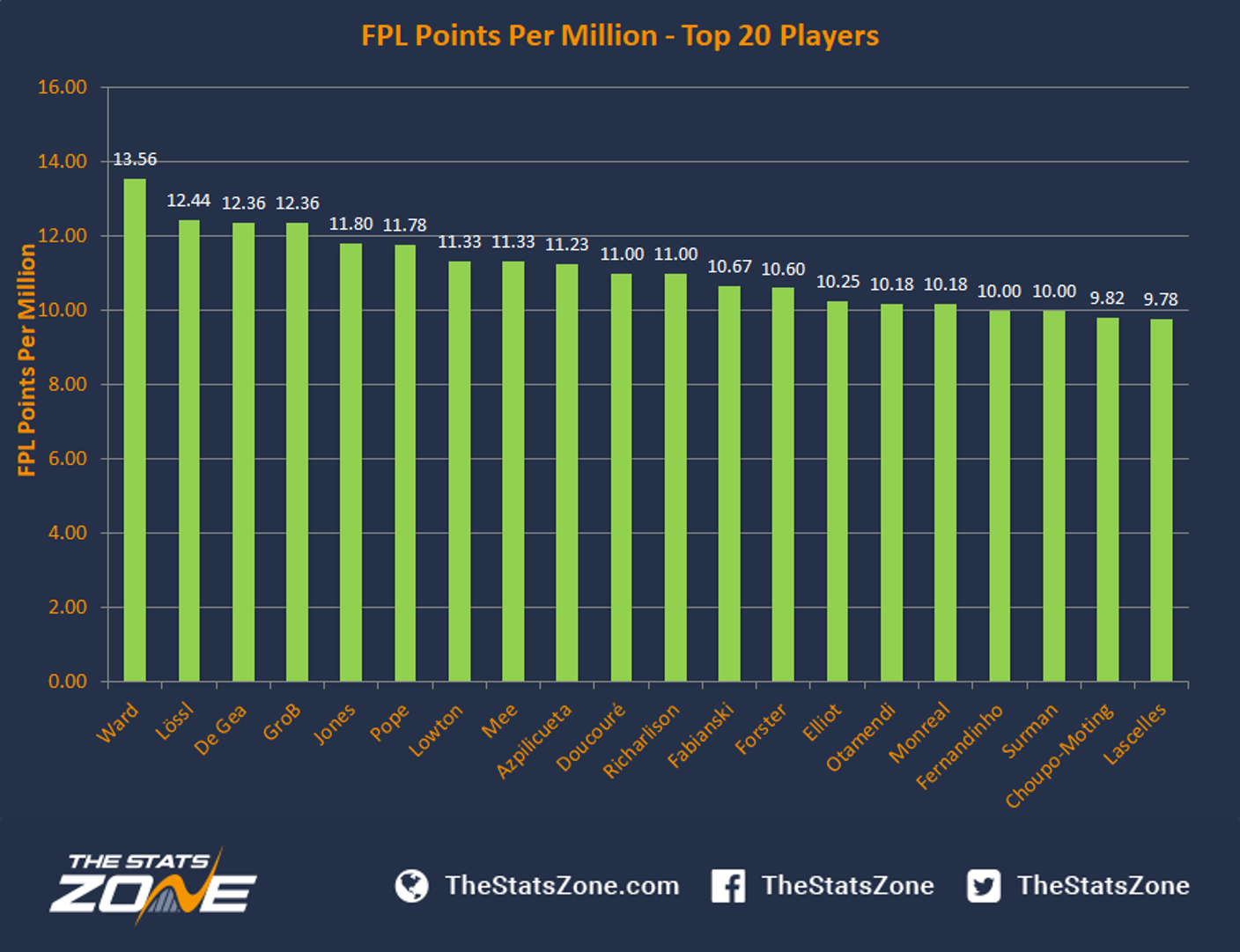 FPL Gameweek 13 Statistical Preview The Stats Zone