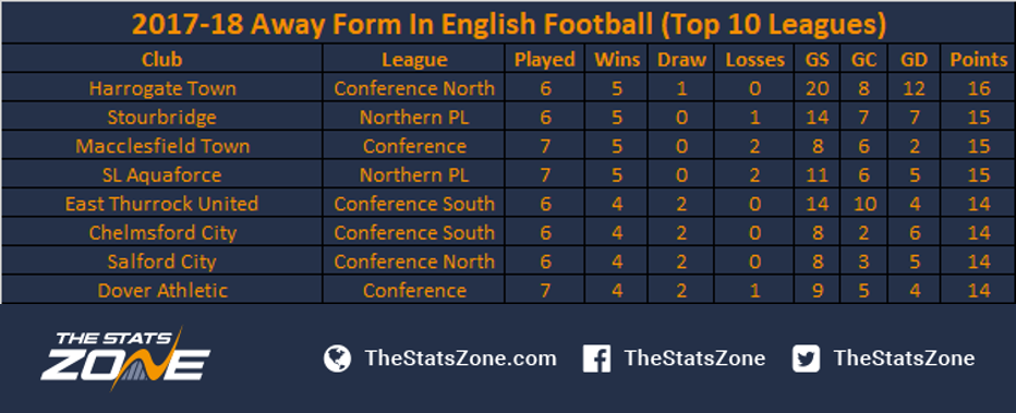 Five Stats In Celebration Of Non-League Day - The Stats Zone