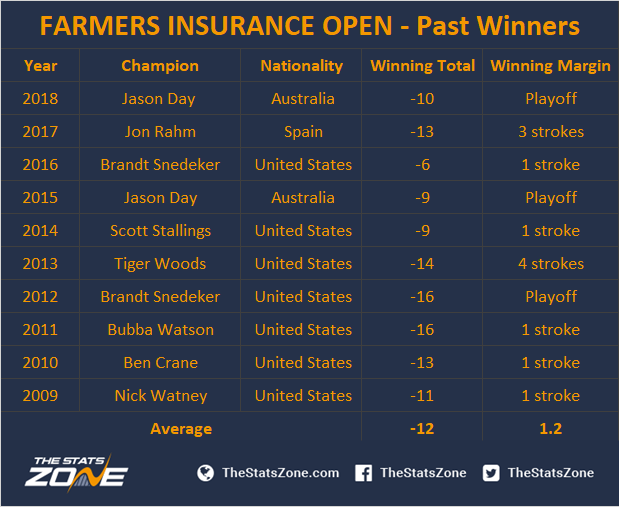 2019 Farmers Insurance Open Preview & Prediction - The Stats Zone