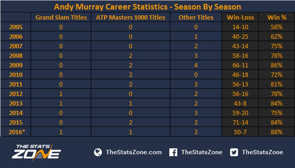 Is Andy Murray Enjoying The Best Season Of His Career The Stats Zone