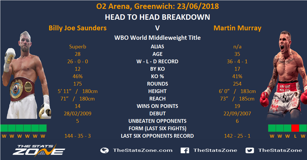 Billy Joe Saunders vs Martin Murray tale of the tape: How boxers compare  ahead of super-middleweight title fight