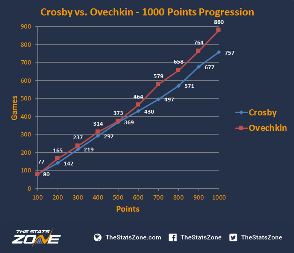 ovechkin career stats nhl