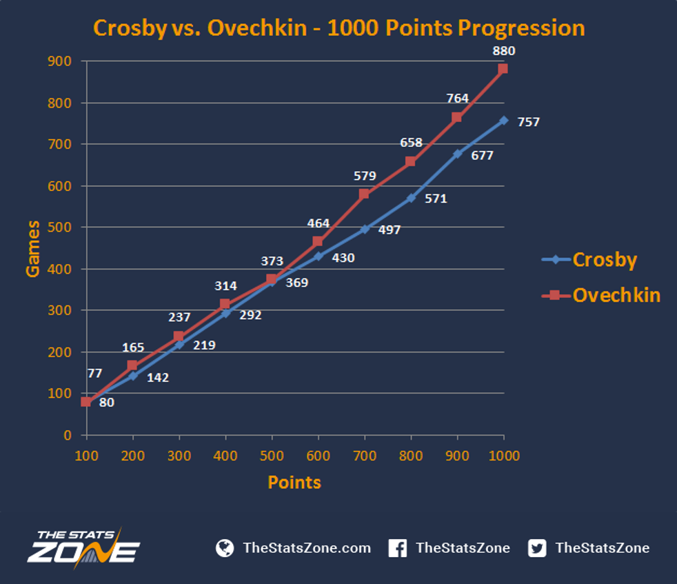 alex ovechkin nhl career stats