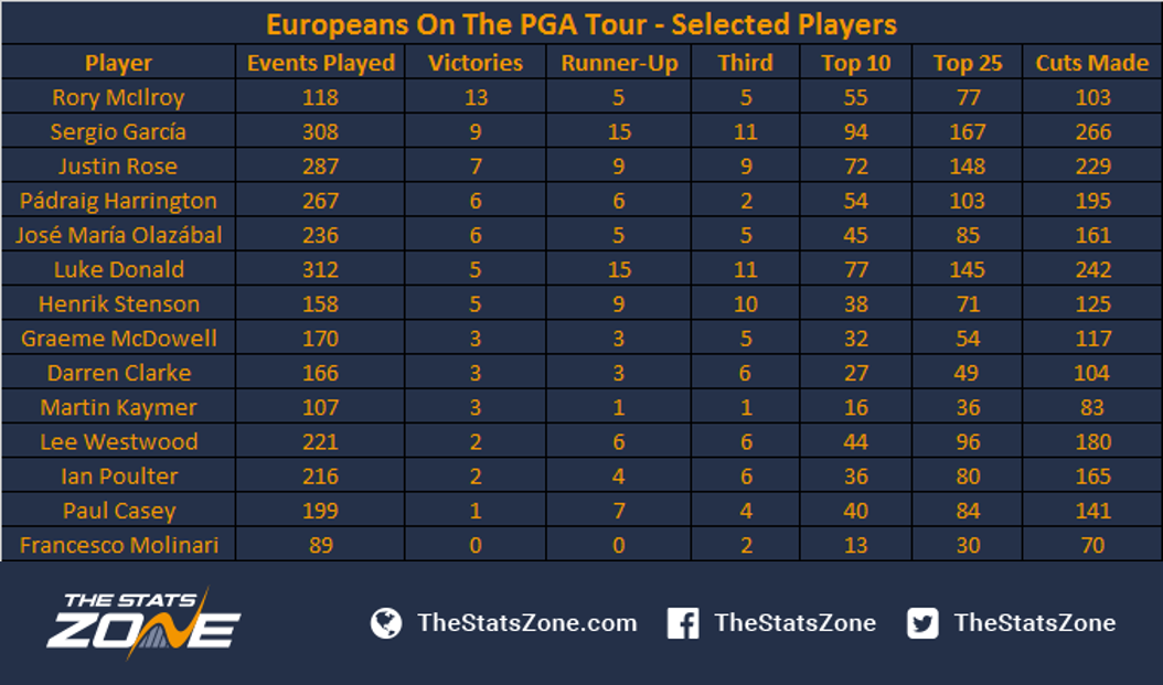 current pga players with most wins