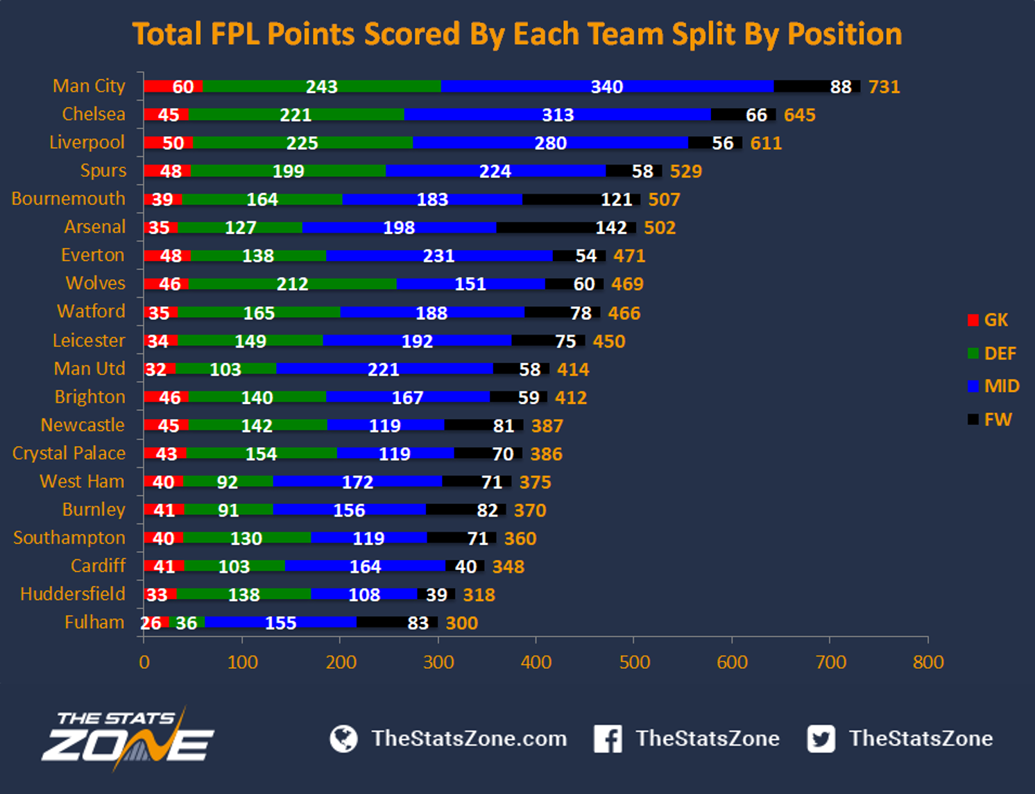 Fpl Gameweek 12 Projections The Stats Zone