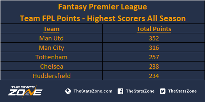 FPL Gameweek 6 – Statistical Preview - The Stats Zone