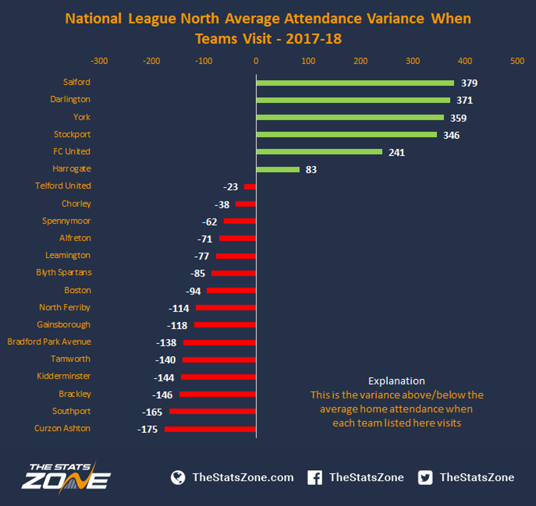 2017-18-non-league-attendances-the-stats-zone