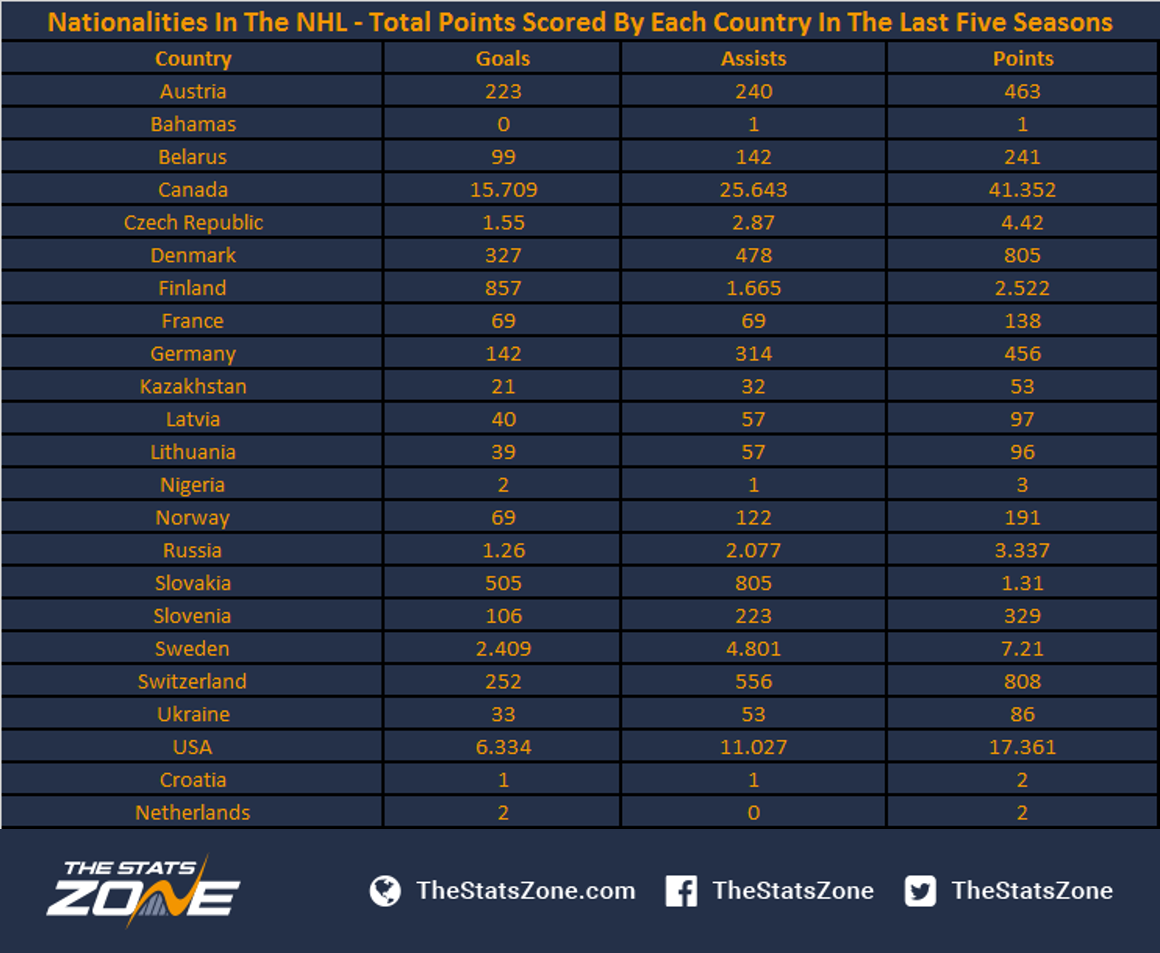 Nationalities In The NHL - The Stats Zone