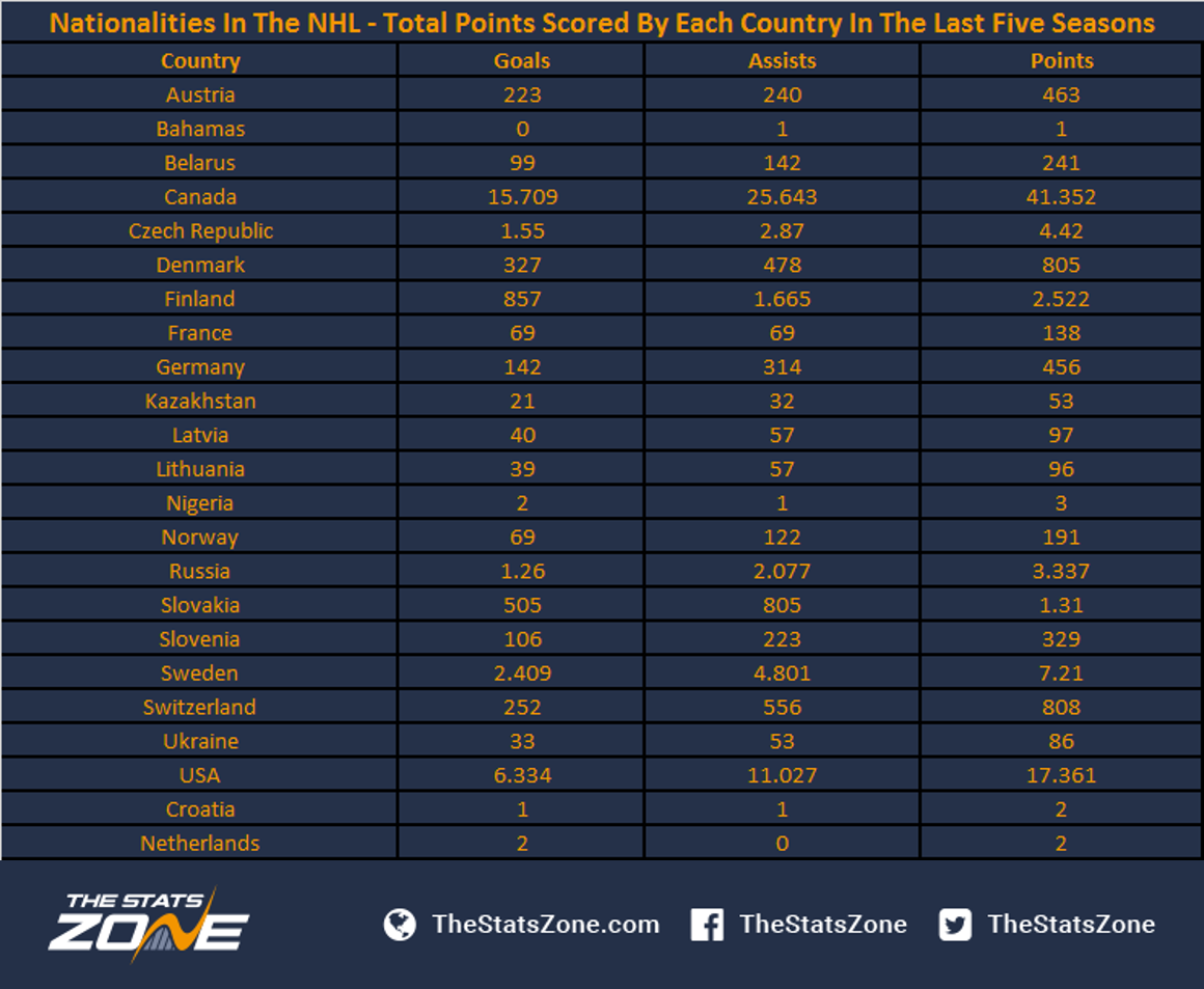 total number of nhl players